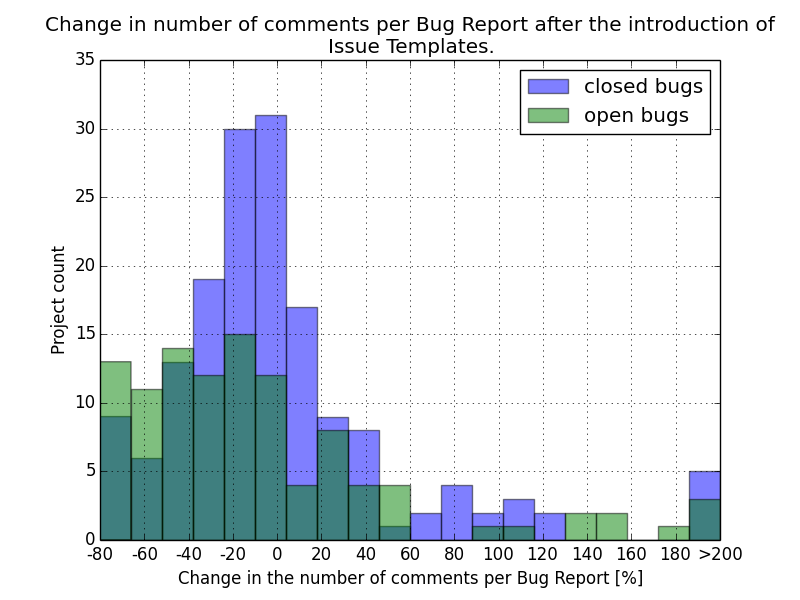 Change in number of comments per Bug Report after the introduction of Issue Templates